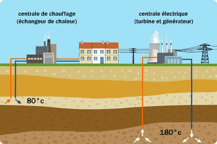 Applications de la géothermie selon la profondeur