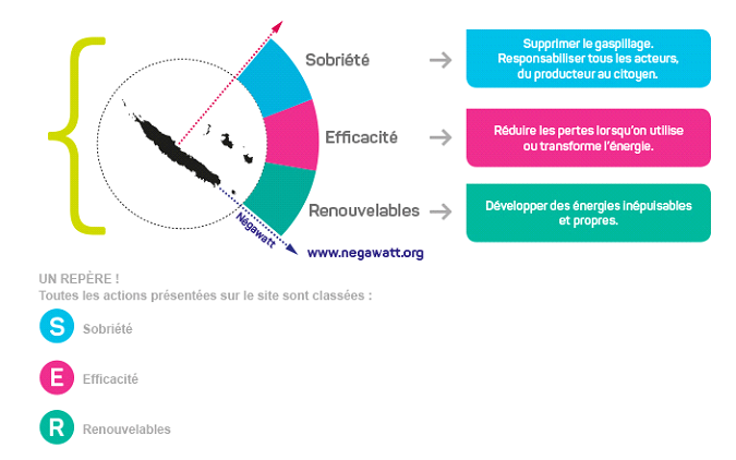 Piliers du scénario NegaWatt