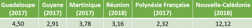 Tableau comparatif de la consommation d'électricité par habitant en Outre-mer Source DIMENC